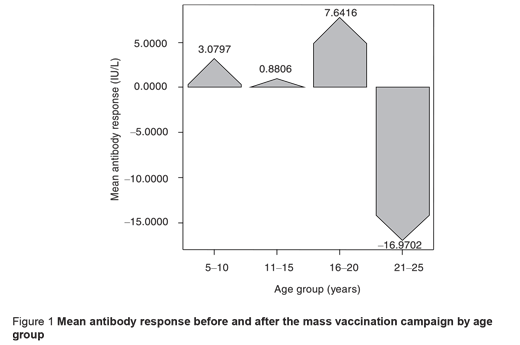 Figure 1 Mean antibody response before and after the mass vaccination campaign by age group