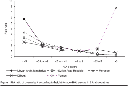 Figure 1 Risk ratio of overweight according to height for age (H/A) z-score in 5 Arab countries