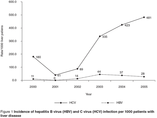 Figure 1 Incidence of hepatitis B virus (HBV) and C virus (HCV) infection per 1000 patients with liver disease