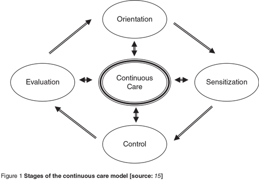 Figure 1: Stages of the continuous care model