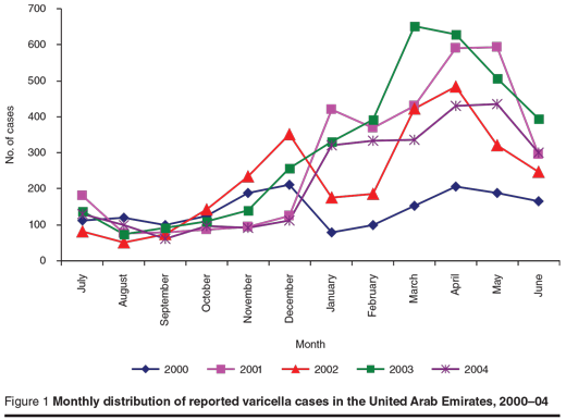 Figure 1 Monthly distribution of reported varicella cases in the United Arab Emirates, 2000–04