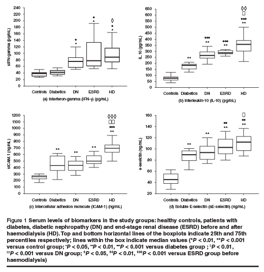 Figure 1 Serum levels of biomarkers in the study groups: healthy controls, patients with diabetes, diabetic nephropathy (DN) and end-stage renal disease (ESRD) before and after haemodialysis (HD). Top and bottom horizontal lines of the boxplots indicate 25th and 75th percentiles respectively; lines within the box indicate median values (*P < 0.01, **P < 0.001 versus control group; •P < 0.05, ••P < 0.01, •••P < 0.001 versus diabetes group ; ฀P < 0.01, ฀฀P < 0.001 versus DN group; P < 0.05, P < 0.01, P < 0.001 versus ESRD group before haemodialysis)