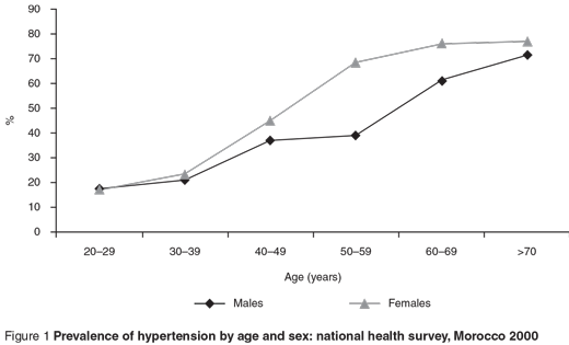 Figure 1 Prevalence of hypertension by age and sex: national health survey, Morocco 2000