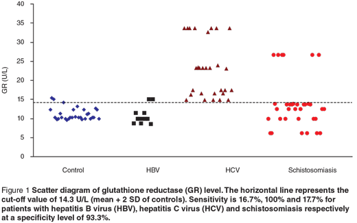 Figure 1 Scatter diagram of glutathione reductase (GR) level. The horizontal line represents the cut-off value of 14.3 U/L (mean + 2 SD of controls). Sensitivity is 16.7%, 100% and 17.7% for patients with hepatitis B virus (HBV), hepatitis C virus (HCV) and schistosomiasis respectively at a specificity level of 93.3%.