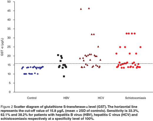 Figure 2 Scatter diagram of glutathione S-transferase-α level (GST). The horizontal line represents the cut-off value of 15.8 μg/L (mean + 2SD of controls). Sensitivity is 33.3%, 62.1% and 38.2% for patients with hepatitis B virus (HBV), hepatitis C virus (HCV) and schistosomiasis respectively at a specificity level of 100%.