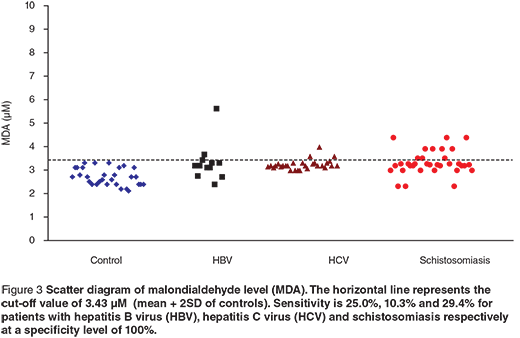 Figure 3 Scatter diagram of malondialdehyde level (MDA). The horizontal line represents the cut-off value of 3.43 μM  (mean + 2SD of controls). Sensitivity is 25.0%, 10.3% and 29.4% for patients with hepatitis B virus (HBV), hepatitis C virus (HCV) and schistosomiasis respectively at a specificity level of 100%.