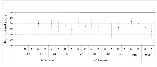 Figure 1 Health-related quality of life according to sex showing mean (standard deviation) scores (M = males, F = females, PCS = physical component summary, MCS = mental component summary, PF = physical functioning, RP = role-physical, BP = bodily pain, GH = general health, VT = vitality, SF = social functioning, RE = role-emotional, MH = mental health)