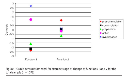 Figure 1 Group centroids (means) for exercise stage of change of functions 1 and 2 for the total sample (n = 1073)