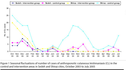Figure 1 Seasonal fluctuations of number of cases of anthroponotic cutaneous leishmaniasis (CL) in the control and intervention areas in Sedeh and Shiraz cities, October 2003 to July 2005