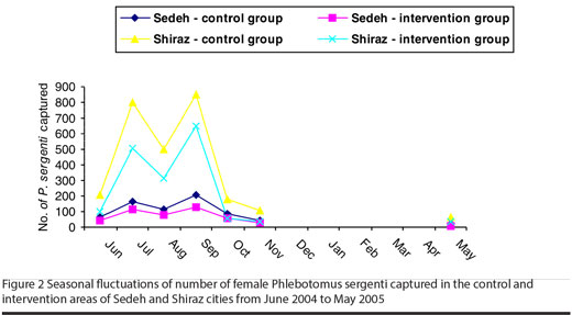 Figure 2 Seasonal fluctuations of number of female Phlebotomus sergenti captured in the control and intervention areas of Sedeh and Shiraz cities from June 2004 to May 2005