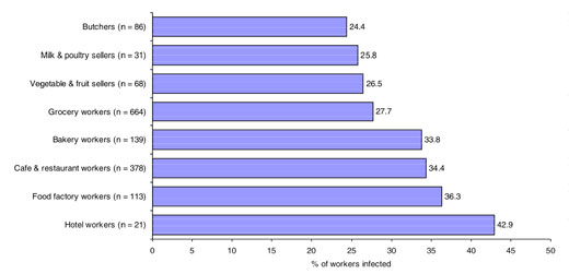 Figure 1 Frequency of intestinal parasitic infection in different occupational groups of food-handlers (n = number examined)