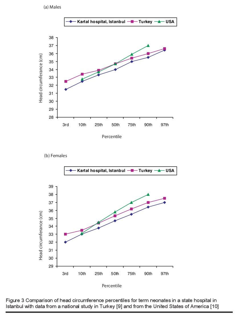 Neonatal Anthropometric Charts