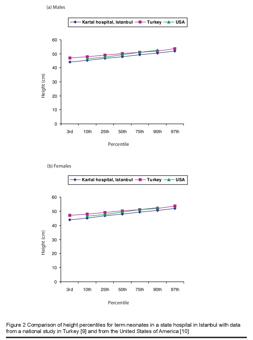 Figure 2 Comparison of height percentiles for term neonates in a state hospital in Istanbul with data from a national study in Turkey [9] and from the United States of America [10]