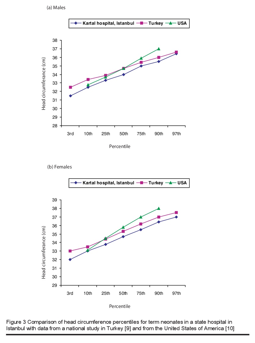 Figure 3 Comparison of head circumference percentiles for term neonates in a state hospital in Istanbul with data from a national study in Turkey [9] and from the United States of America [10]