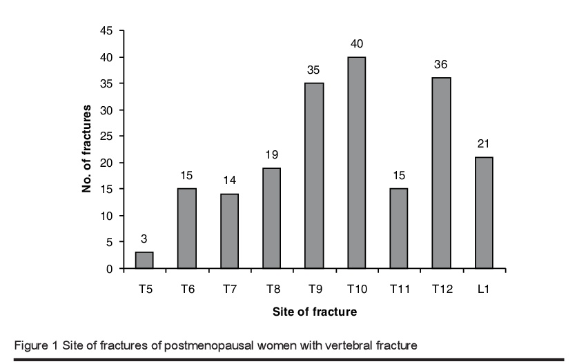 Figure 1 Site of fractures of postmenopausal women with vertebral fracture