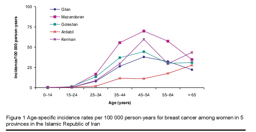 Figure 1 Age-specific incidence rates per 100 000 person-years for breast cancer among women in 5 provinces in the Islamic Republic of Iran
