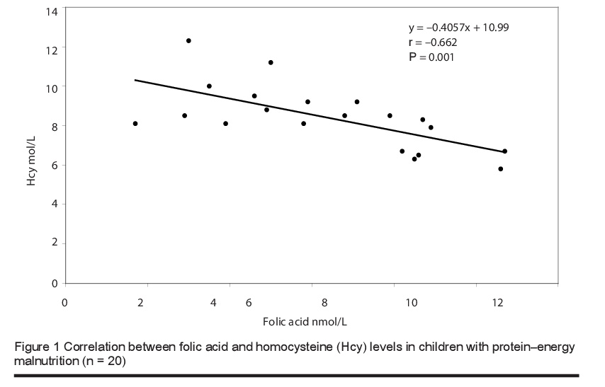 Figure 1 Correlation between folic acid and homocysteine (Hcy) levels in children with protein– energy malnutrition (n = 20)
