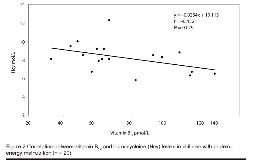Figure 2 Correlation between vitamin B12 and homocysteine (Hcy) levels in children with  protein–energy malnutrition (n = 20)