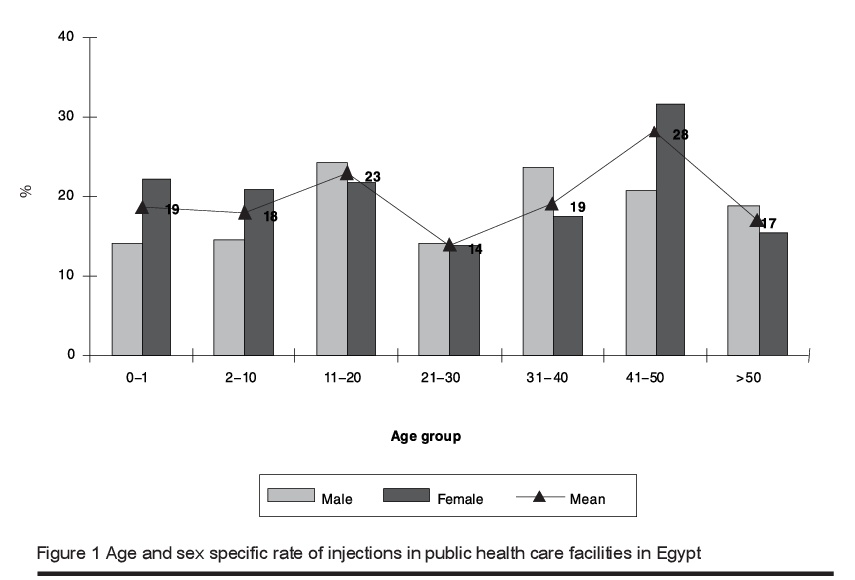 Figure 1 Age and sex specific rate of injections in public health care facilities in Egypt 