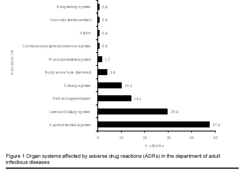 Figure 1 Organ systems affected by adverse drug reactions (ADRs) in the department of adult infectious diseases