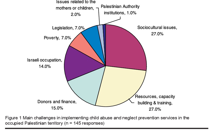 Figure 1 Main challenges in implementing child abuse and neglect prevention services in the occupied Palestinian territory (n = 145 responses)