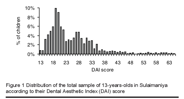 Figure 1 Distribution of the total sample of 13-years-olds in Sulaimaniya according to their Dental Aesthetic Index (DAI) score
