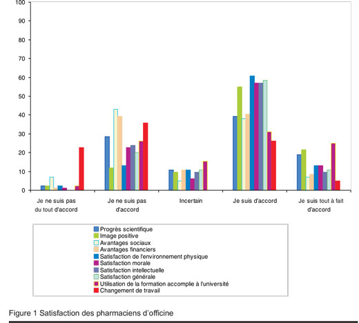 Figure 1 Satisfaction des pharmaciens d’officine