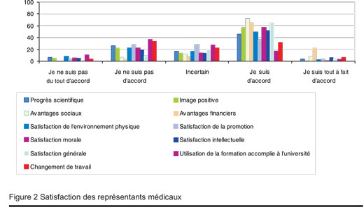 Figure 2 Satisfaction des pharmaciens d’officine