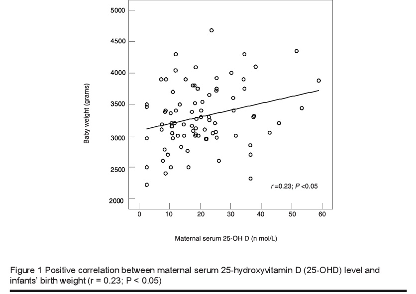 Figure 1 Positive correlation between maternal serum 25-hydroxyvitamin D (25-OHD) level and infants’ birth weight (r = 0.23; P < 0.05)