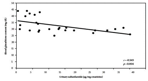 Figure 1 Correlation between urinary sulfanilamide and blood glutathione content 