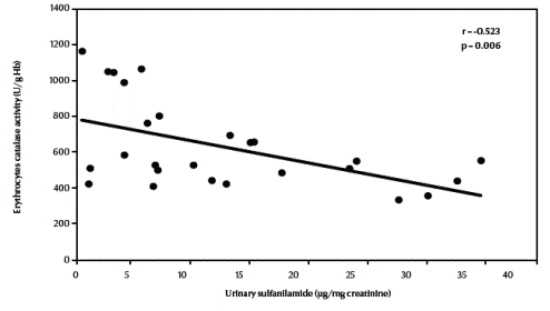 Figure 2 Correlation between urinary sulfanilamide and erythrocyte catalase activity 