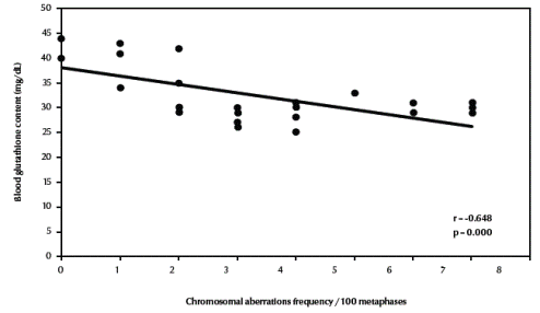 Figure 3 Correlation between frequency of total chromosomal aberrations (excluding gaps) and blood glutathione content