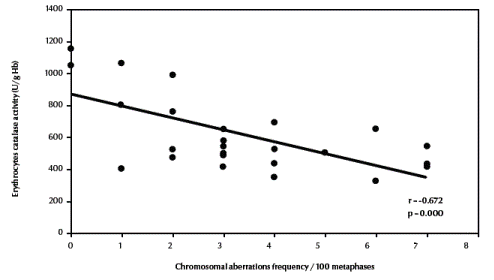 Figure 4 Correlation between frequency of total chromosomal aberrations (excluding gaps) and erythrocyte catalase activity.