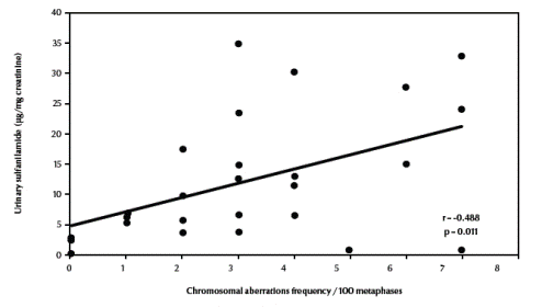 Figure 5 Correlation between frequency of total chromosomal aberrations excluding gaps and urinary sulfanilamide