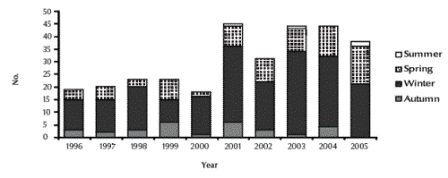 Figure 1 Annual and seasonal distribution of cases of carbon monoxide (CO) poisoning (n = 305)