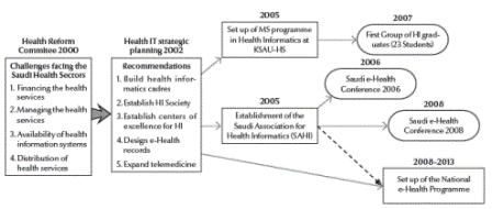 Figure 1 e-health initiatives in Saudi Arabia