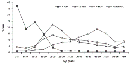 Figure 1 Age distribution of acute viral hepatitis cases recorded at hepatitis sentinel surveillance hospitals, Egypt, January 2001 to June 2004 