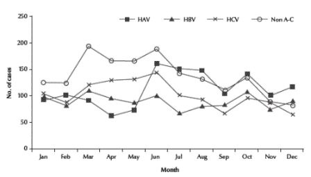 Figure 3 Monthly distribution of acute viral hepatitis cases (cumulative) at 4 hepatitis sentinel surveillance sites, Egypt, January 2001 to June 2004 (Qena was excluded as surveillance started in 2002)