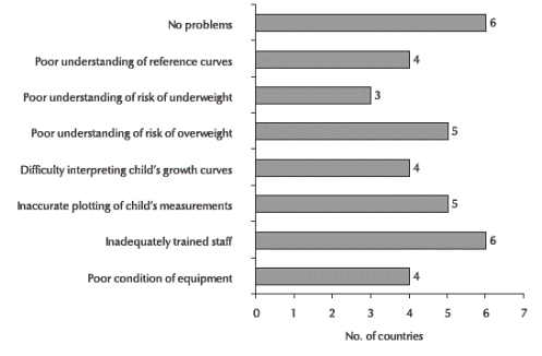 Figure 1 Number of countries who reported problems related to current use of growth reference charts in 16 countries of the Eastern Mediterranean Region