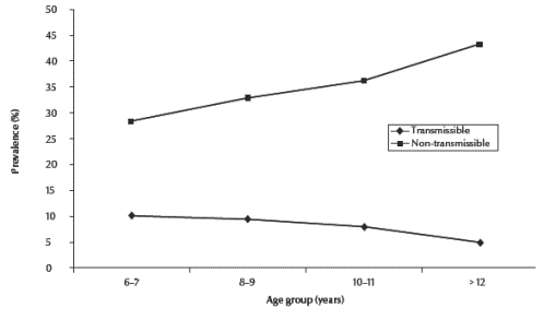Figure 1 Prevalence of transmissible and nontransmissible skin diseases among primary-school children by age group