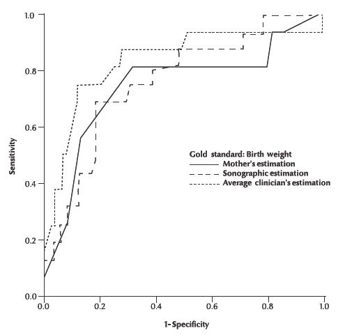 Figure 1 Receiver operating characteristic (ROC) curves for estimation of fetal weight