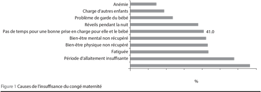 Figure 1 Causes de l’insuffisance du congé maternité