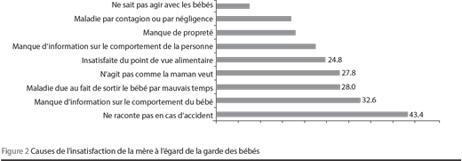 Figure 2 Causes de l’insatisfaction de la mère à l’égard de la garde des bébés