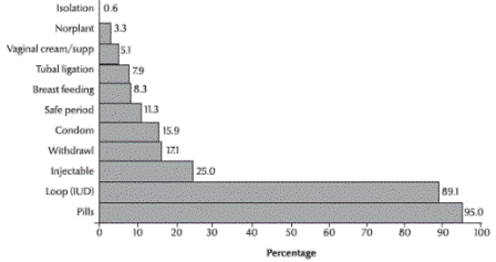 Figure 1 Knowledge of type of family planning method among women who had heard of family planning: multiple answers were accepted thus percentage do not add to 100% (n = 1070)