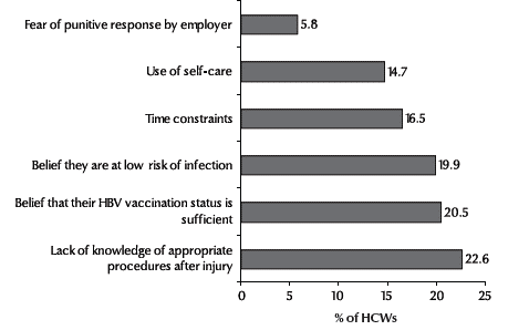 Figure 1 Possible reasons for nonreporting among health care workers (HCWs) experiencing needlestick injury in teaching hospitals in Alexandria (n = 327)