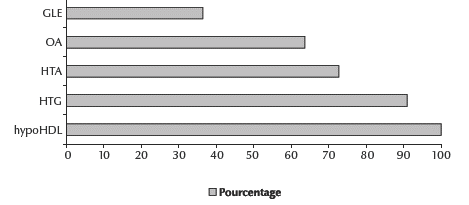 Figure 1 Paramètres du syndrome métabolique retrouvés dans la population étudiée (GLE : glycémie élevée ; OA : obésité abdominale ; HTA : hypertension artérielle ; HTG : hypertriglycéridémie ; HypoHDL : hypoHDLémie.)