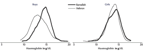 Figure 1 Distribution of haemoglobin levels of Palestinian adolescents in Ramallah and Hebron governorates by governorate and sex 