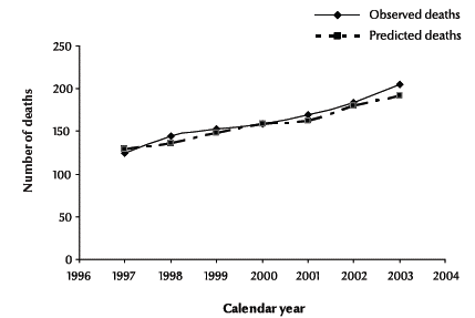 Figure 1 Observed and predicted deaths of cases diagnosed as HIV-positive without/before a diagnosis of AIDS by calendar year, 1997–2003
