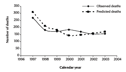 Figure 2 Observed and predicted deaths of cases diagnosed as HIV-positive with a diagnosis of AIDS by calendar year, 1997–2003 