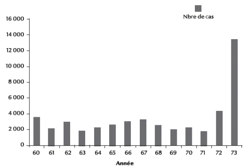 Figure 2 Évolution du nombre de cas de Schistosomiase au Maroc, 1960-1973